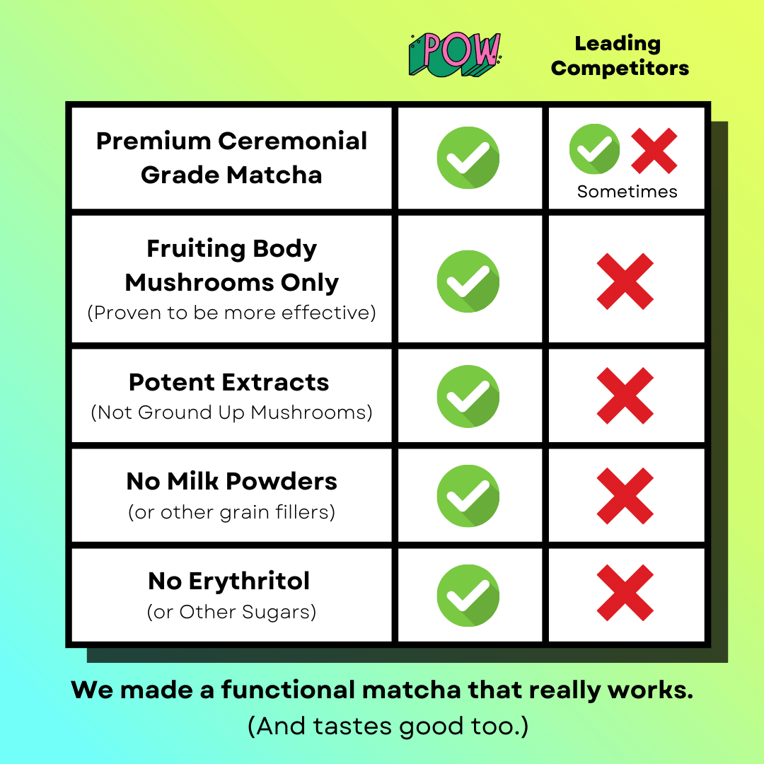 Wonder Matcha — Functional Matcha w Mushrooms & Adaptogens